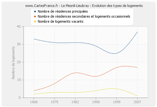 Le Mesnil-Lieubray : Evolution des types de logements